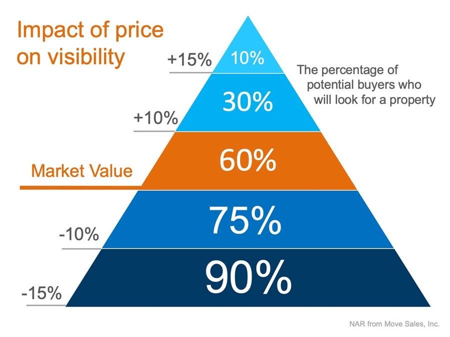 Is Your House Priced to Sell Immediately?
